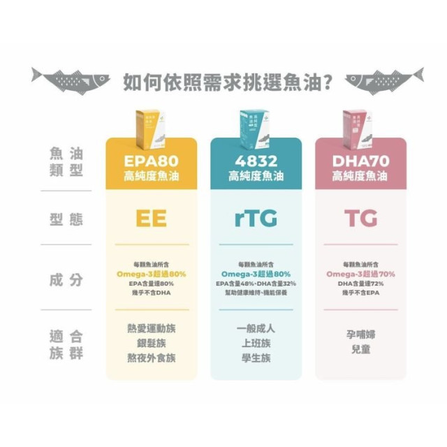 藥師健 DHA70高純度魚油-90顆/瓶