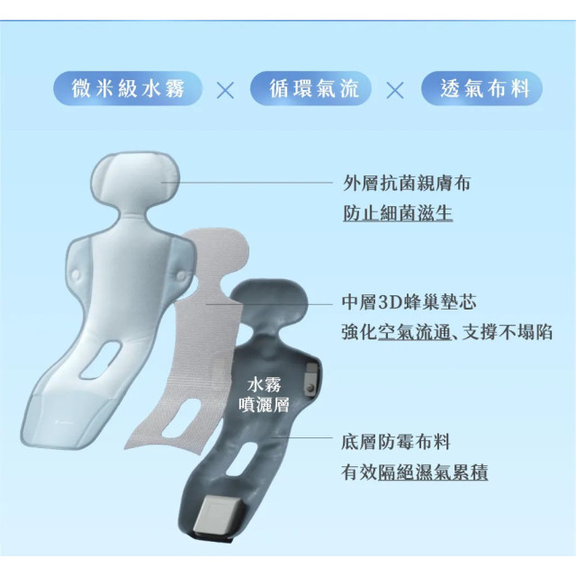 7月限定特惠 unilove COVA AI水冷風扇涼墊(多款)