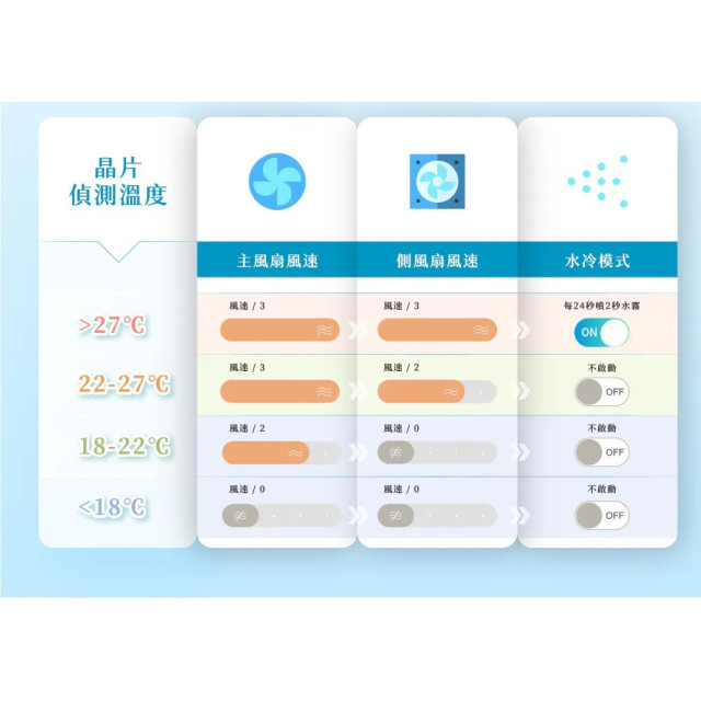 7月限定特惠 unilove COVA AI水冷風扇涼墊(多款)